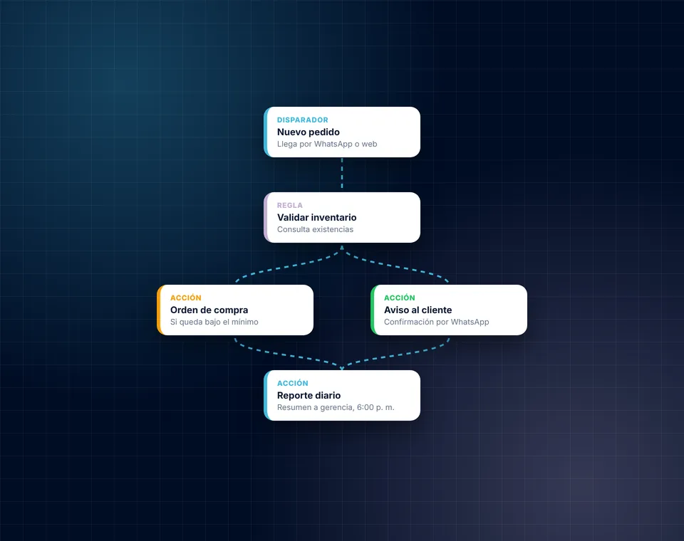 Diagrama de un flujo automatizado: nuevo pedido, validación de inventario, orden de compra, aviso al cliente y reporte diario